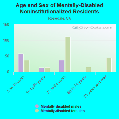 Age and Sex of Mentally-Disabled Noninstitutionalized Residents