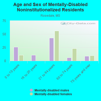 Age and Sex of Mentally-Disabled Noninstitutionalized Residents