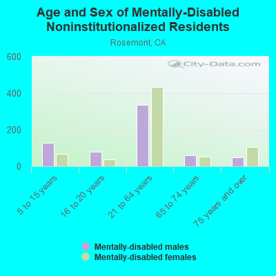 Age and Sex of Mentally-Disabled Noninstitutionalized Residents