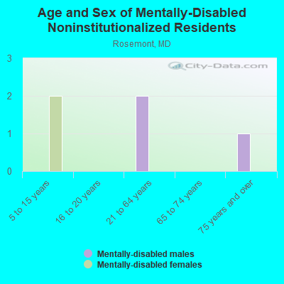 Age and Sex of Mentally-Disabled Noninstitutionalized Residents