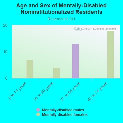 Age and Sex of Mentally-Disabled Noninstitutionalized Residents