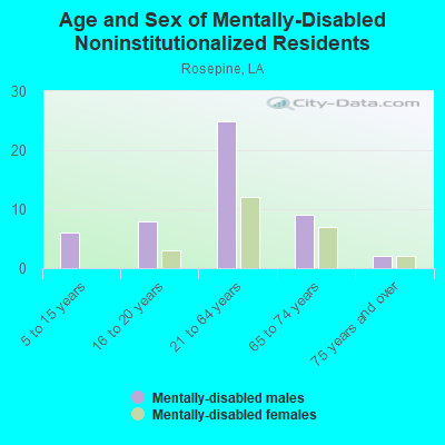 Age and Sex of Mentally-Disabled Noninstitutionalized Residents