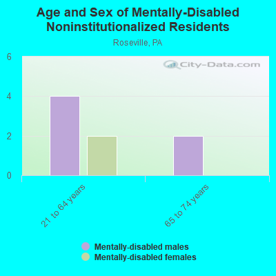 Age and Sex of Mentally-Disabled Noninstitutionalized Residents