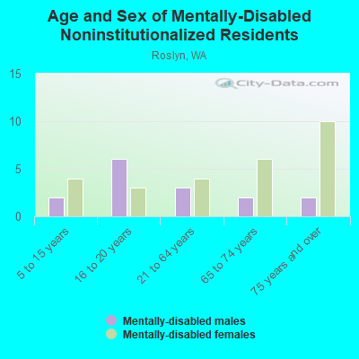 Age and Sex of Mentally-Disabled Noninstitutionalized Residents