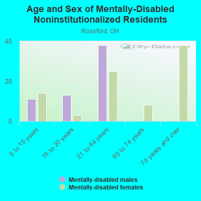 Age and Sex of Mentally-Disabled Noninstitutionalized Residents