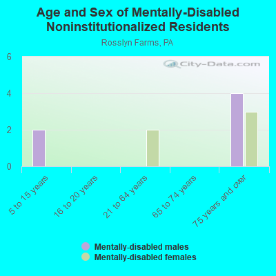 Age and Sex of Mentally-Disabled Noninstitutionalized Residents