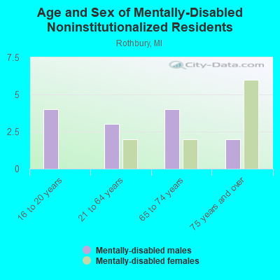 Age and Sex of Mentally-Disabled Noninstitutionalized Residents