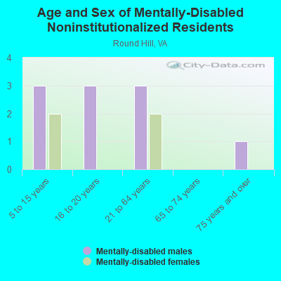 Age and Sex of Mentally-Disabled Noninstitutionalized Residents