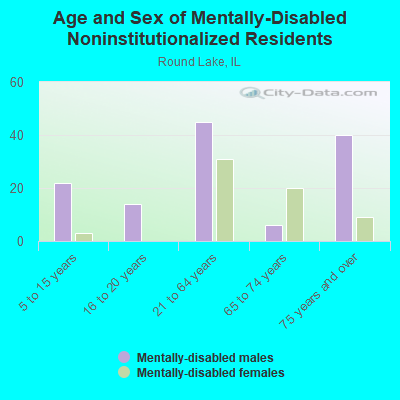 Age and Sex of Mentally-Disabled Noninstitutionalized Residents