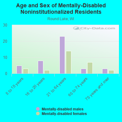 Age and Sex of Mentally-Disabled Noninstitutionalized Residents