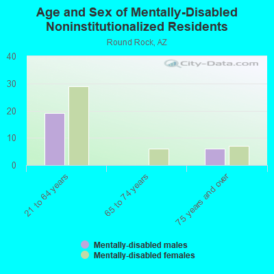 Age and Sex of Mentally-Disabled Noninstitutionalized Residents