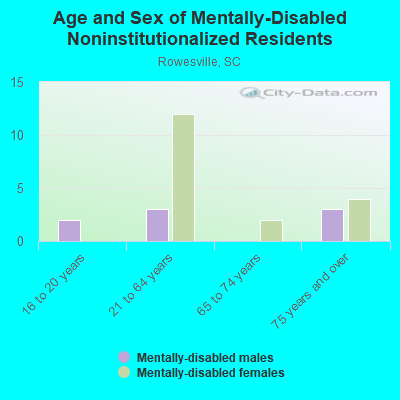 Age and Sex of Mentally-Disabled Noninstitutionalized Residents