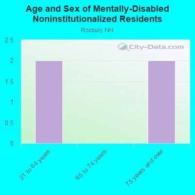 Age and Sex of Mentally-Disabled Noninstitutionalized Residents