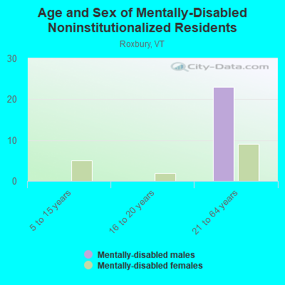 Age and Sex of Mentally-Disabled Noninstitutionalized Residents