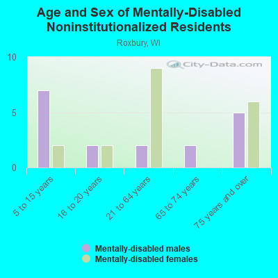 Age and Sex of Mentally-Disabled Noninstitutionalized Residents