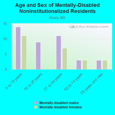 Age and Sex of Mentally-Disabled Noninstitutionalized Residents