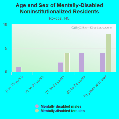 Age and Sex of Mentally-Disabled Noninstitutionalized Residents