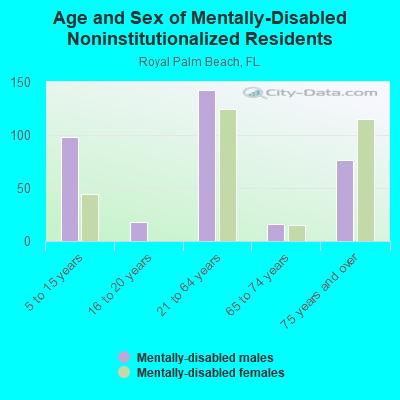 Age and Sex of Mentally-Disabled Noninstitutionalized Residents