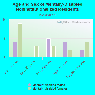 Age and Sex of Mentally-Disabled Noninstitutionalized Residents