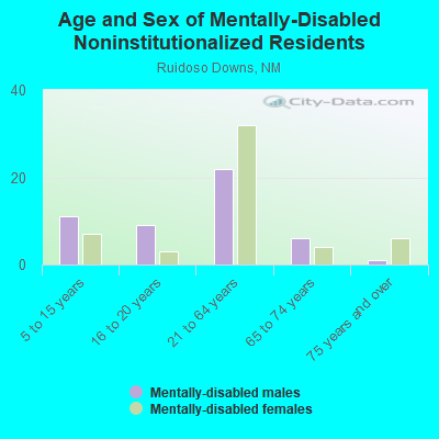 Age and Sex of Mentally-Disabled Noninstitutionalized Residents