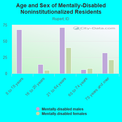 Age and Sex of Mentally-Disabled Noninstitutionalized Residents