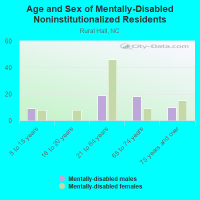 Age and Sex of Mentally-Disabled Noninstitutionalized Residents