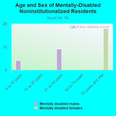 Age and Sex of Mentally-Disabled Noninstitutionalized Residents