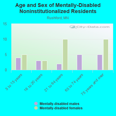 Age and Sex of Mentally-Disabled Noninstitutionalized Residents