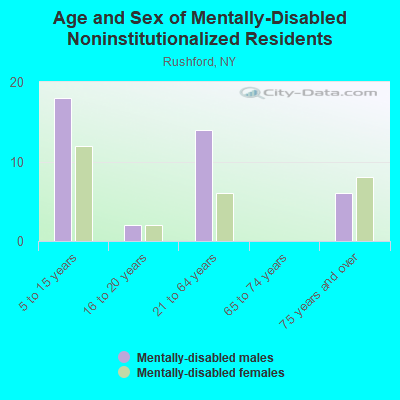 Age and Sex of Mentally-Disabled Noninstitutionalized Residents