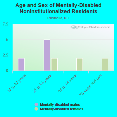 Age and Sex of Mentally-Disabled Noninstitutionalized Residents