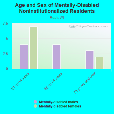 Age and Sex of Mentally-Disabled Noninstitutionalized Residents