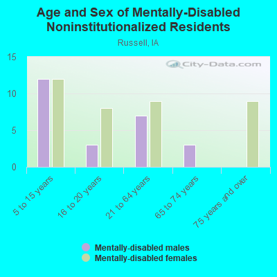 Age and Sex of Mentally-Disabled Noninstitutionalized Residents