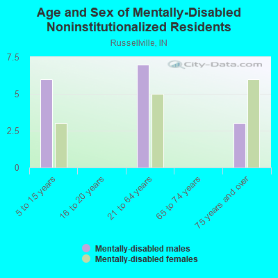 Age and Sex of Mentally-Disabled Noninstitutionalized Residents