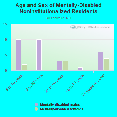 Age and Sex of Mentally-Disabled Noninstitutionalized Residents