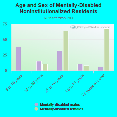 Age and Sex of Mentally-Disabled Noninstitutionalized Residents