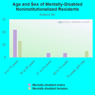 Age and Sex of Mentally-Disabled Noninstitutionalized Residents