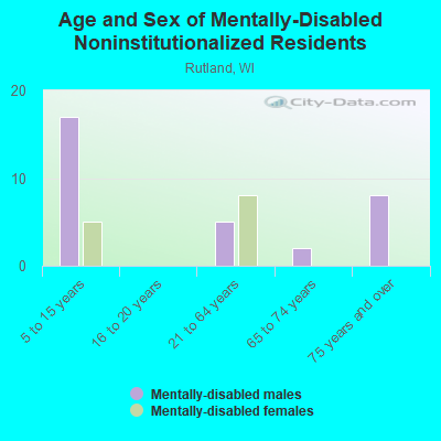 Age and Sex of Mentally-Disabled Noninstitutionalized Residents