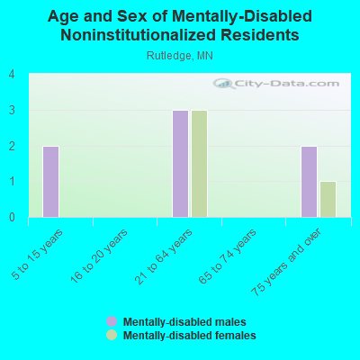 Age and Sex of Mentally-Disabled Noninstitutionalized Residents