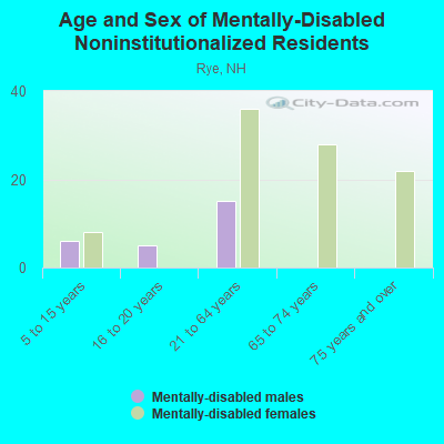 Age and Sex of Mentally-Disabled Noninstitutionalized Residents