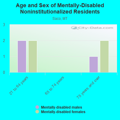 Age and Sex of Mentally-Disabled Noninstitutionalized Residents