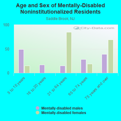 Age and Sex of Mentally-Disabled Noninstitutionalized Residents