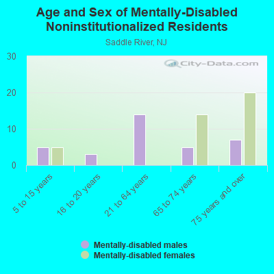 Age and Sex of Mentally-Disabled Noninstitutionalized Residents