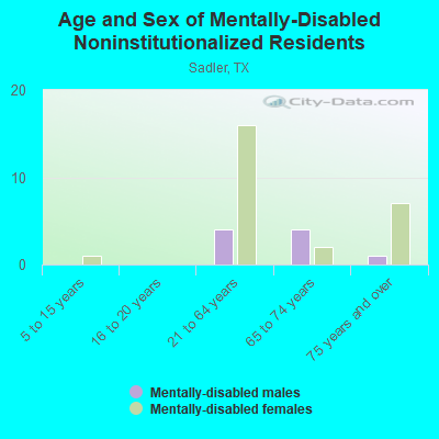 Age and Sex of Mentally-Disabled Noninstitutionalized Residents