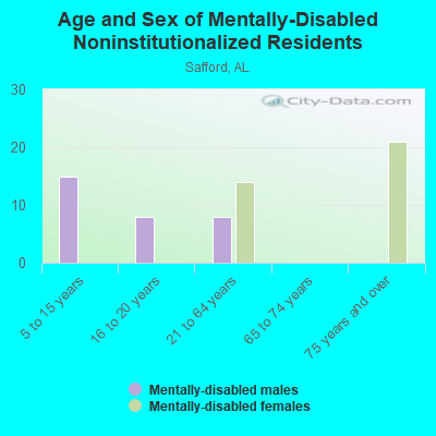 Age and Sex of Mentally-Disabled Noninstitutionalized Residents