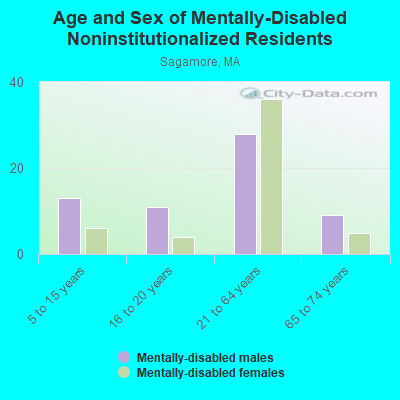 Age and Sex of Mentally-Disabled Noninstitutionalized Residents