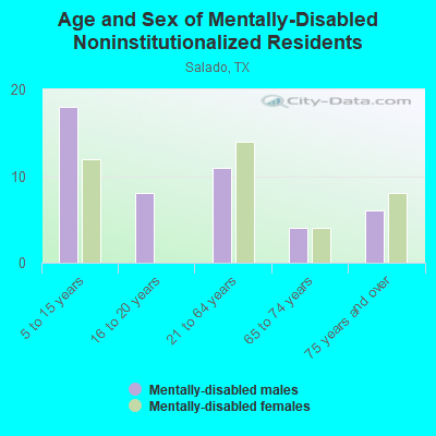 Age and Sex of Mentally-Disabled Noninstitutionalized Residents