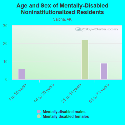 Age and Sex of Mentally-Disabled Noninstitutionalized Residents