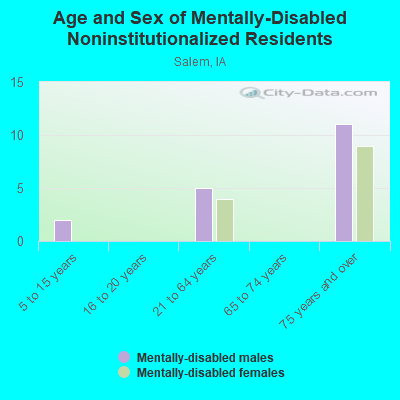 Age and Sex of Mentally-Disabled Noninstitutionalized Residents