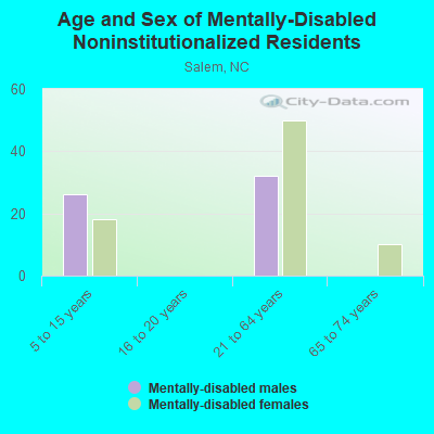 Age and Sex of Mentally-Disabled Noninstitutionalized Residents