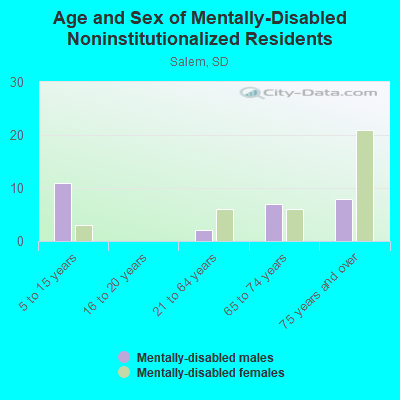 Age and Sex of Mentally-Disabled Noninstitutionalized Residents